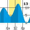 Coupeville tide chart for Wednesday, November 13, 2024