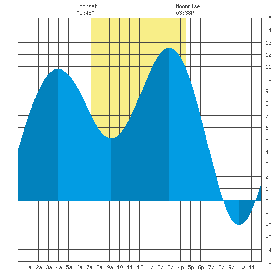 Coupeville tide chart for Thursday, November 14, 2024