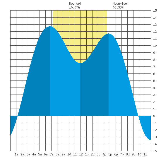 Coupeville tide chart for Sunday, November 17, 2024