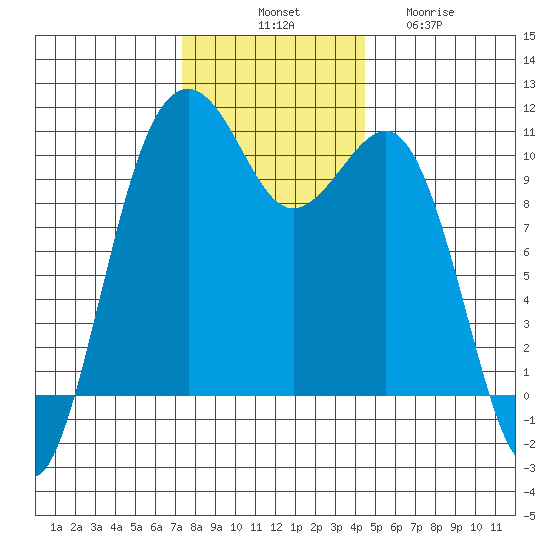 Coupeville tide chart for Monday, November 18, 2024