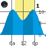 Coupeville tide chart for Friday, November 1, 2024