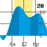 Coupeville tide chart for Wednesday, November 20, 2024