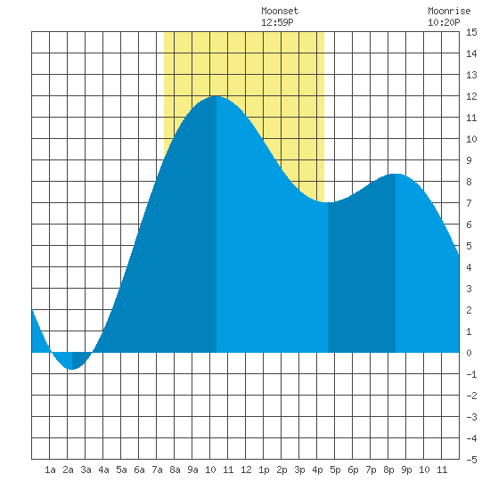 Coupeville tide chart for Thursday, November 21, 2024