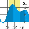Coupeville tide chart for Thursday, November 21, 2024