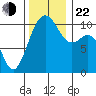 Coupeville tide chart for Friday, November 22, 2024