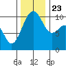 Coupeville tide chart for Saturday, November 23, 2024