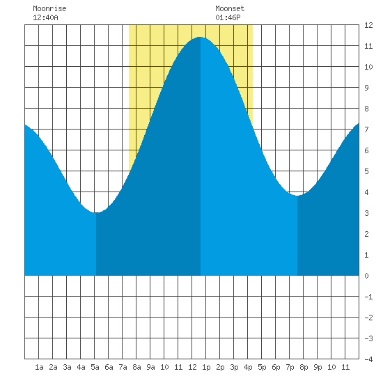 Coupeville tide chart for Sunday, November 24, 2024