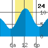 Coupeville tide chart for Sunday, November 24, 2024