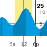Coupeville tide chart for Monday, November 25, 2024