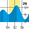 Coupeville tide chart for Tuesday, November 26, 2024