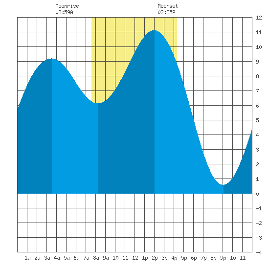 Coupeville tide chart for Wednesday, November 27, 2024