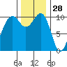 Coupeville tide chart for Thursday, November 28, 2024