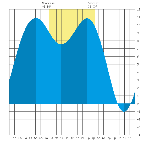 Coupeville tide chart for Friday, November 29, 2024