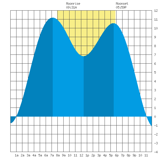 Coupeville tide chart for Saturday, November 2, 2024