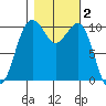 Coupeville tide chart for Saturday, November 2, 2024
