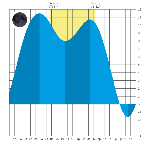 Coupeville tide chart for Saturday, November 30, 2024