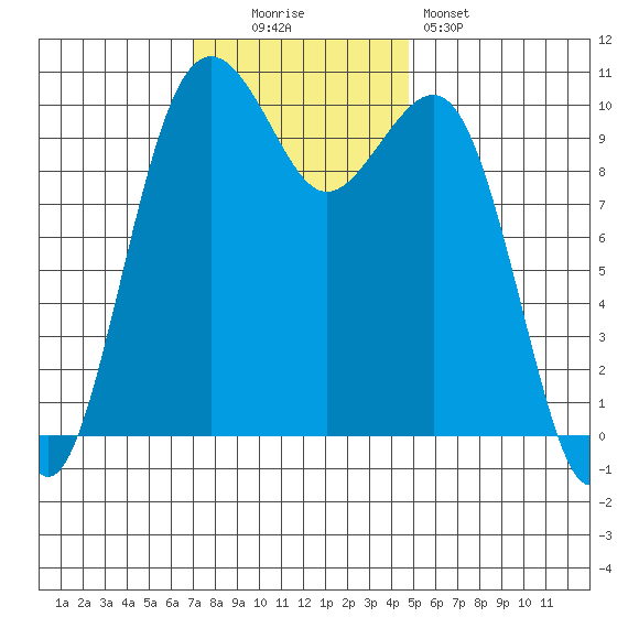 Coupeville tide chart for Sunday, November 3, 2024