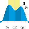 Coupeville tide chart for Sunday, November 3, 2024