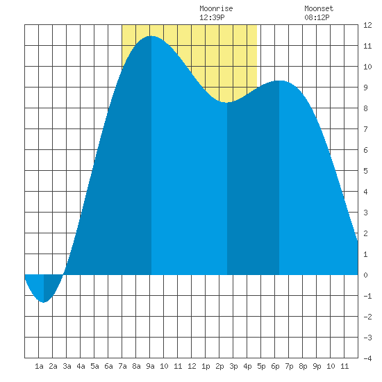 Coupeville tide chart for Wednesday, November 6, 2024
