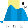 Coupeville tide chart for Wednesday, November 6, 2024