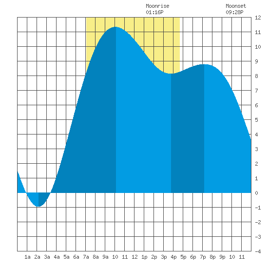 Coupeville tide chart for Thursday, November 7, 2024