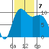 Coupeville tide chart for Thursday, November 7, 2024