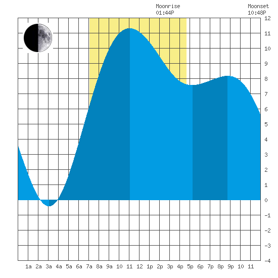 Coupeville tide chart for Friday, November 8, 2024