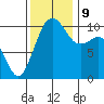 Coupeville tide chart for Saturday, November 9, 2024