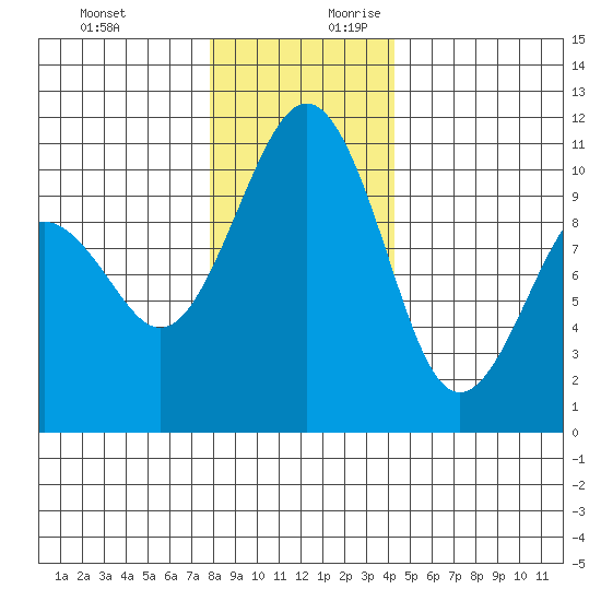Coupeville tide chart for Tuesday, December 10, 2024