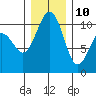 Coupeville tide chart for Tuesday, December 10, 2024