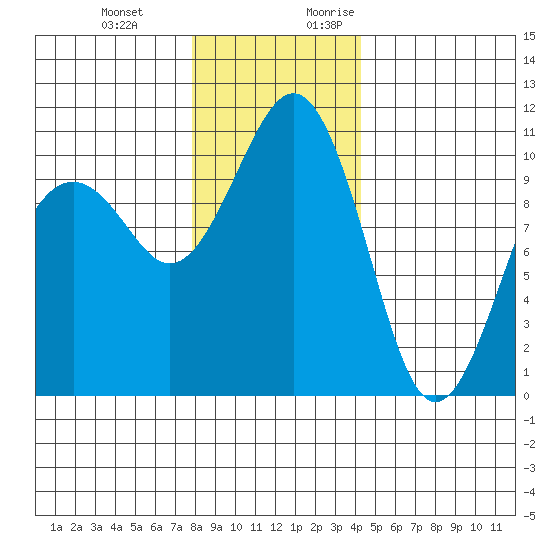 Coupeville tide chart for Wednesday, December 11, 2024