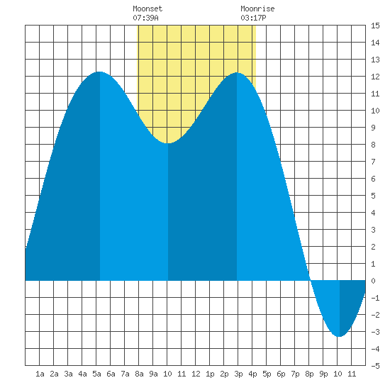 Coupeville tide chart for Saturday, December 14, 2024