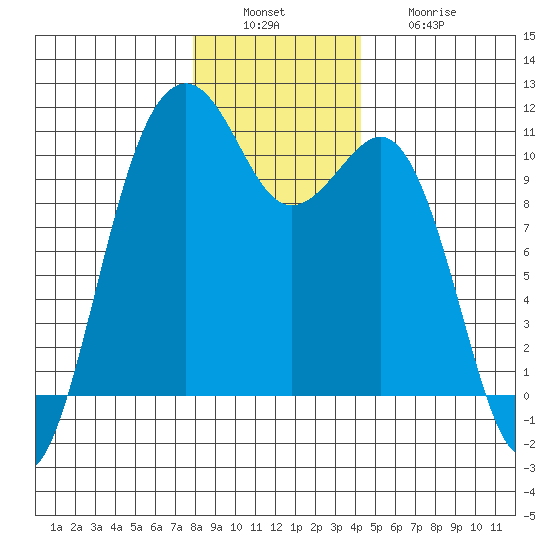 Coupeville tide chart for Tuesday, December 17, 2024