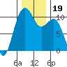 Coupeville tide chart for Thursday, December 19, 2024