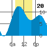 Coupeville tide chart for Friday, December 20, 2024