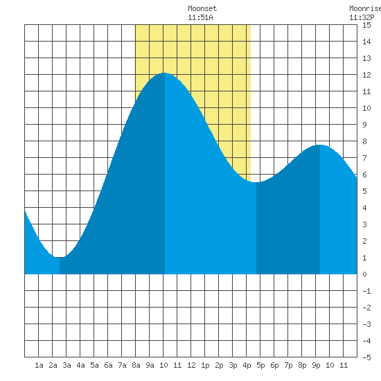 Coupeville tide chart for Saturday, December 21, 2024