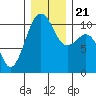 Coupeville tide chart for Saturday, December 21, 2024