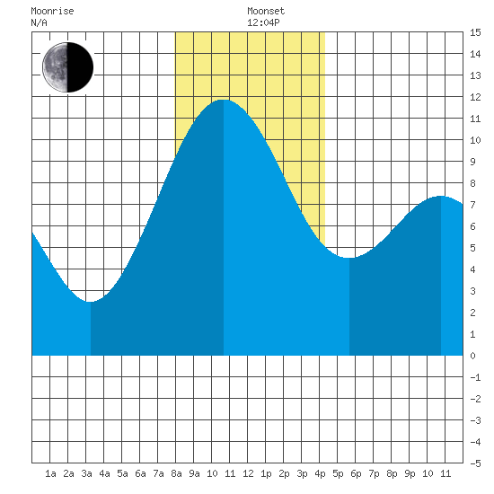 Coupeville tide chart for Sunday, December 22, 2024