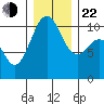 Coupeville tide chart for Sunday, December 22, 2024