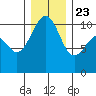 Coupeville tide chart for Monday, December 23, 2024