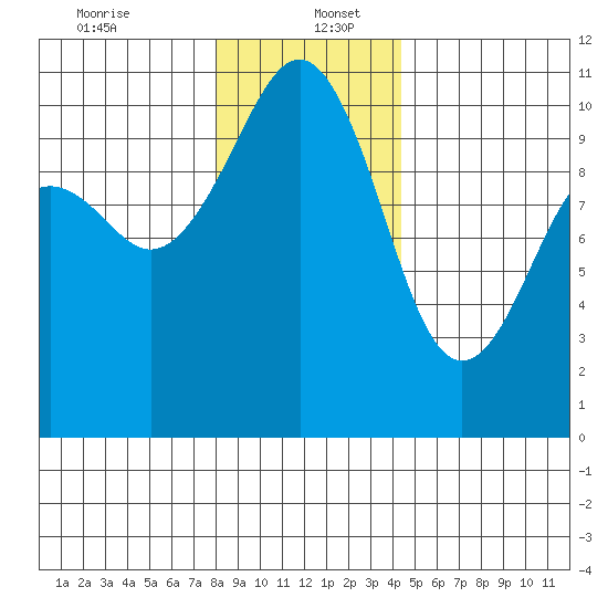 Coupeville tide chart for Tuesday, December 24, 2024