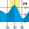 Coupeville tide chart for Tuesday, December 24, 2024