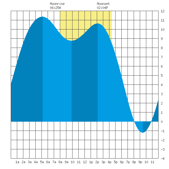 Coupeville tide chart for Saturday, December 28, 2024