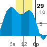 Coupeville tide chart for Sunday, December 29, 2024