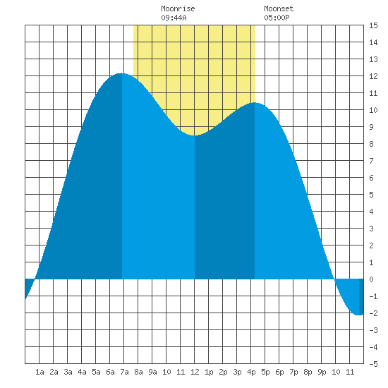 Coupeville tide chart for Monday, December 2, 2024