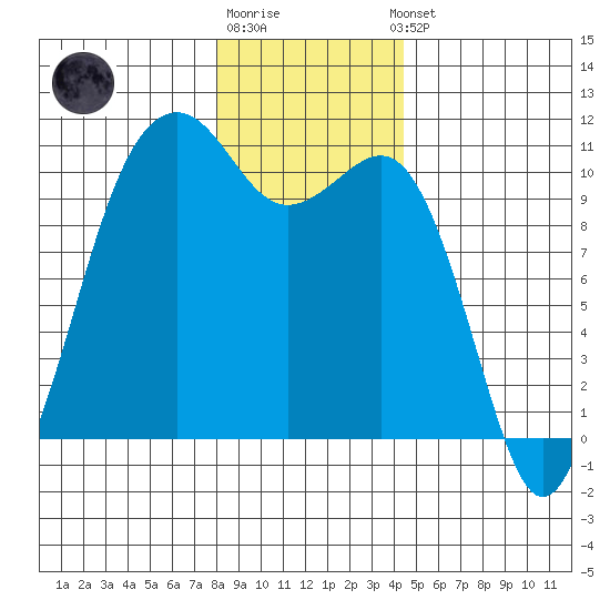 Coupeville tide chart for Monday, December 30, 2024