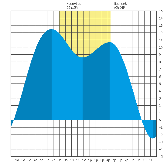 Coupeville tide chart for Tuesday, December 31, 2024