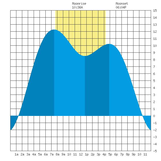 Coupeville tide chart for Tuesday, December 3, 2024