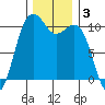Coupeville tide chart for Tuesday, December 3, 2024