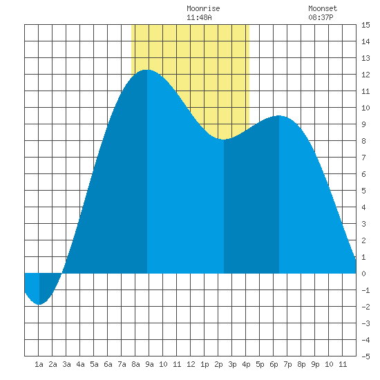 Coupeville tide chart for Thursday, December 5, 2024